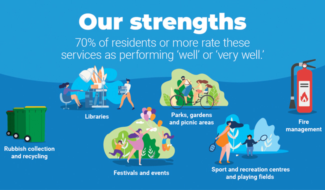 Graphic showing the strengths that were identified in the Resident Perception Survey.