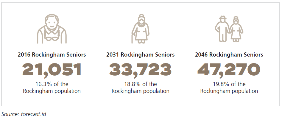 Graphic depicting the forecast growth of the seniors demographic in Rockingham in future.