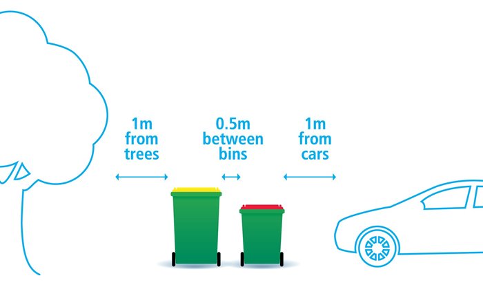 Keep bins at a 50cm distance from other bins, and 1 metre from other objects like fences, trees and cars.